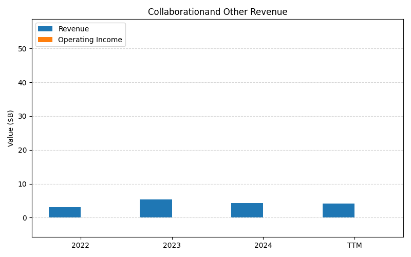 axis1_LLY_Collaborationand_Other_Revenue.png