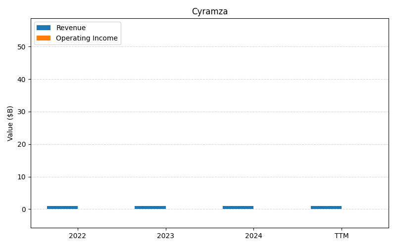 axis1_LLY_Cyramza.png