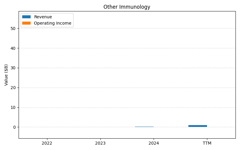 axis1_LLY_Other_Immunology.png