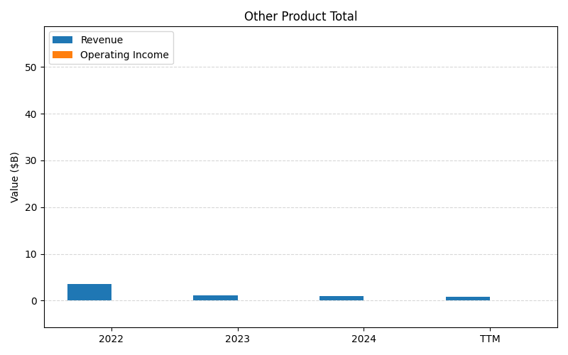 axis1_LLY_Other_Product_Total.png