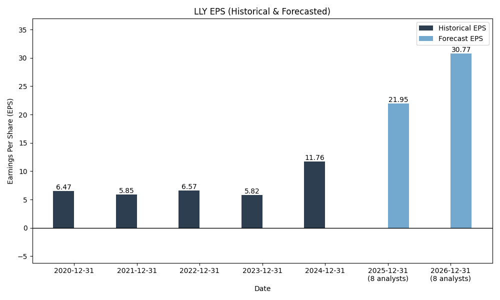 EPS Forecast Chart