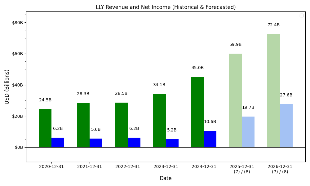 Revenue and Net Income Forecast Chart