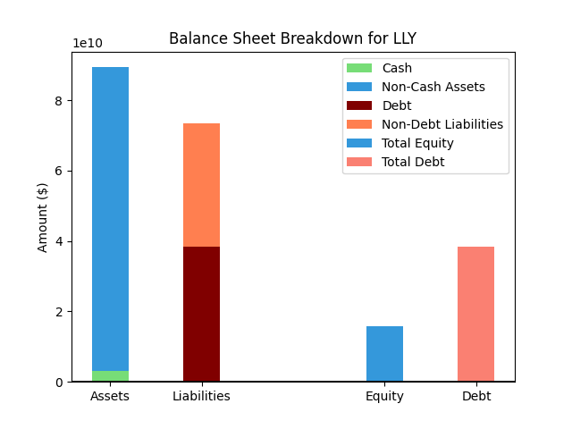 LLY Balance Sheet Chart