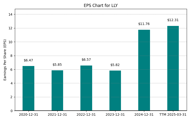 EPS Chart