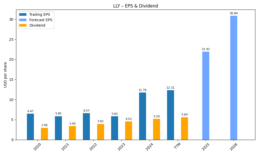 EPS & Dividend