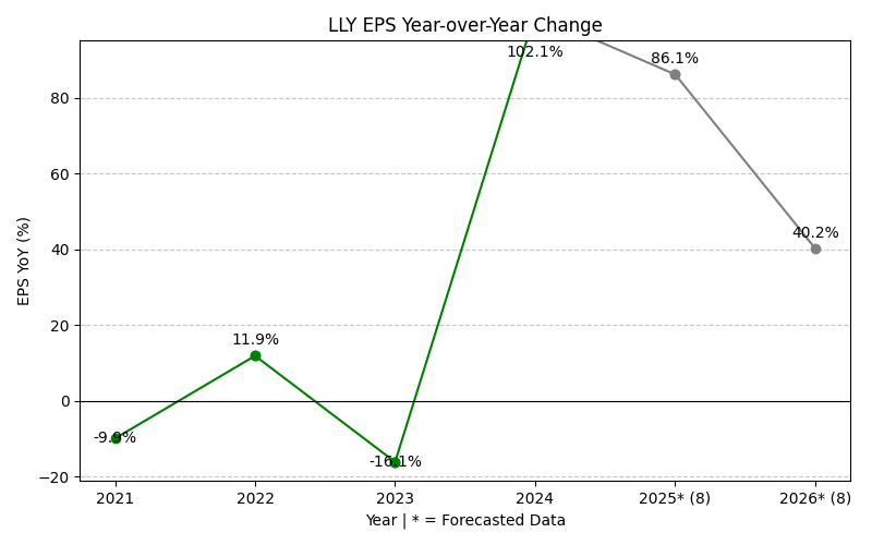 EPS Year-over-Year Change Chart