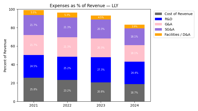 Expense % of Revenue Chart