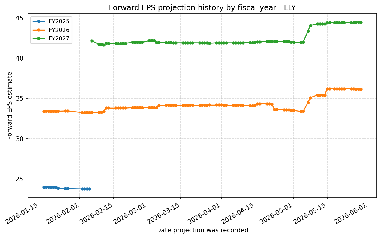 Forward EPS projection history by FY