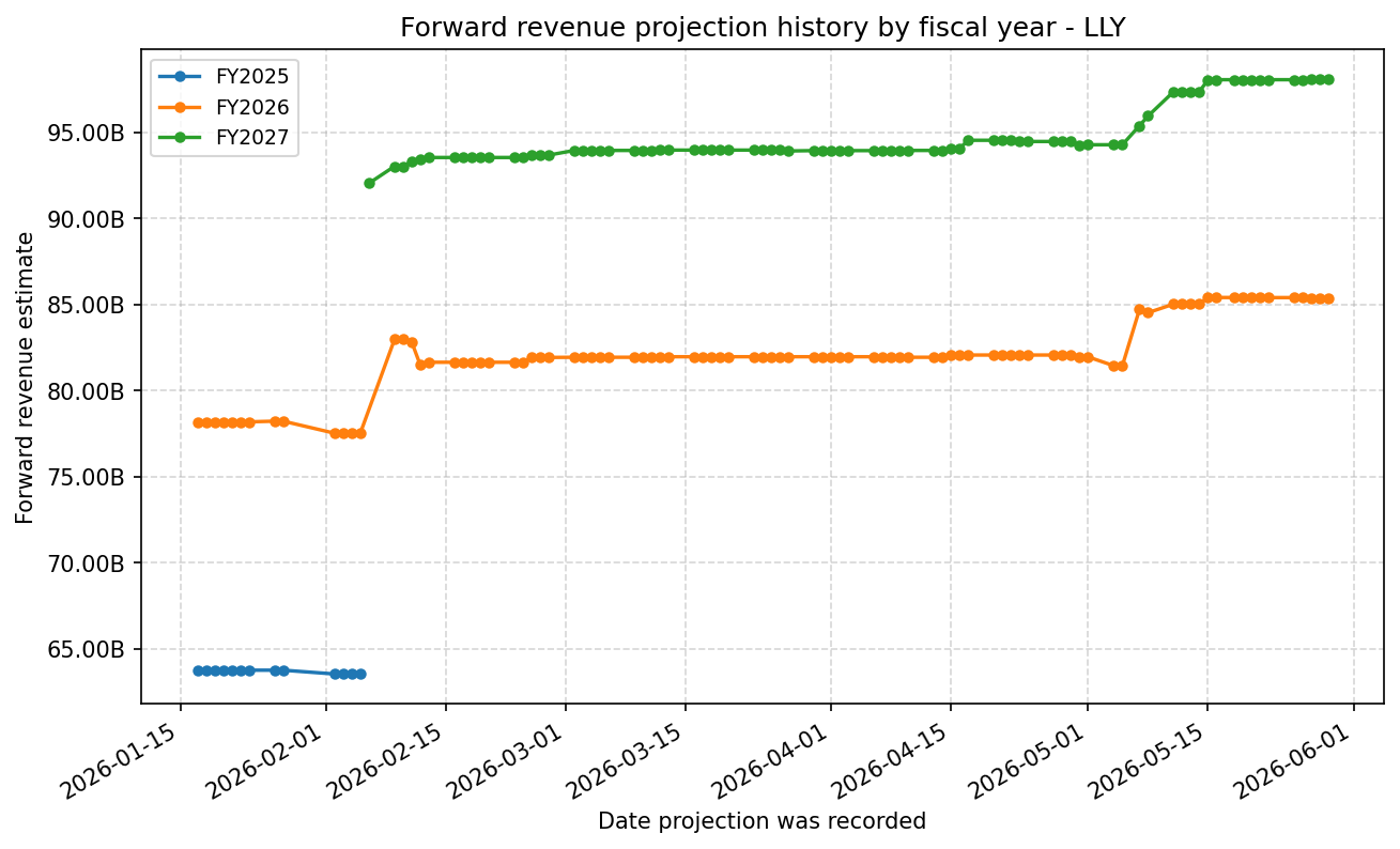 Forward revenue projection history by FY