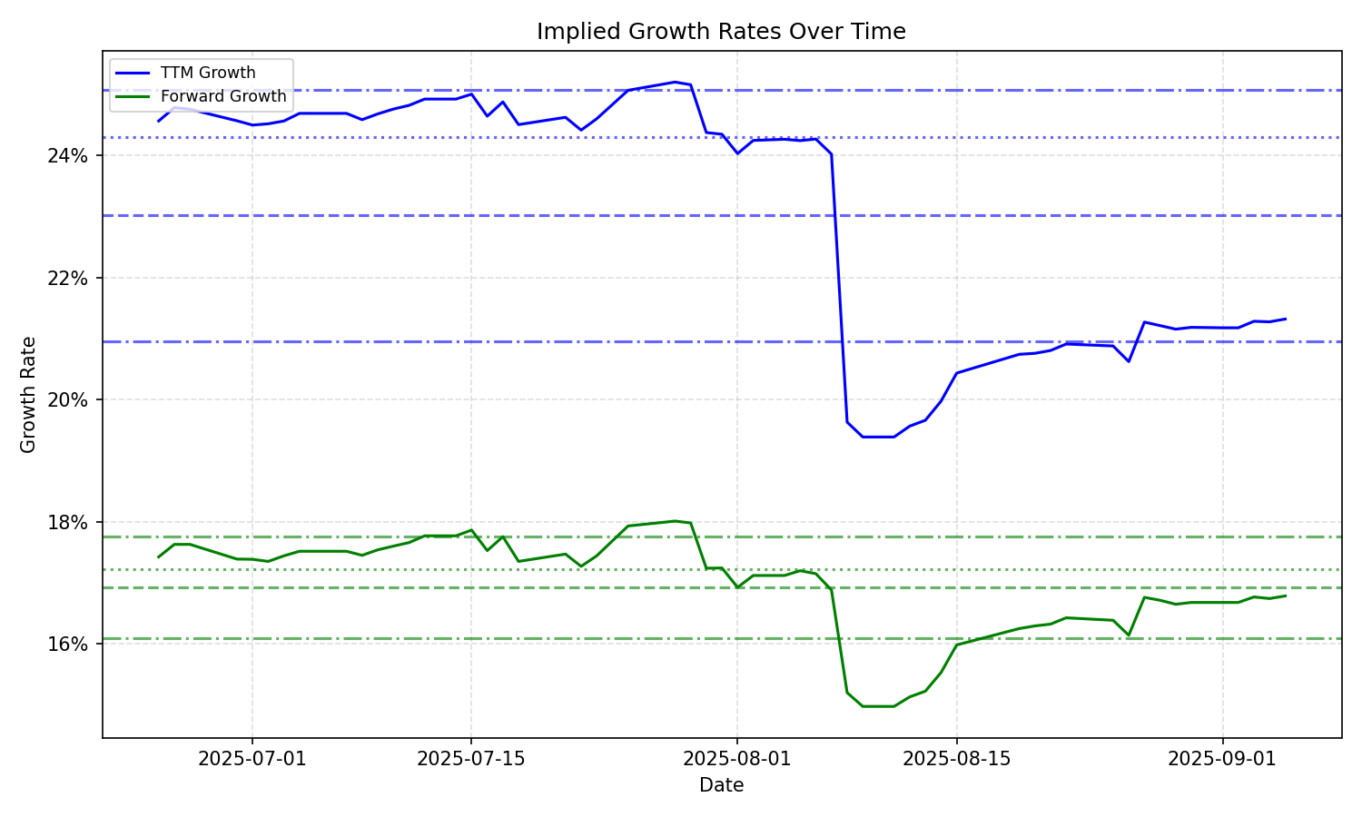 Implied Growth