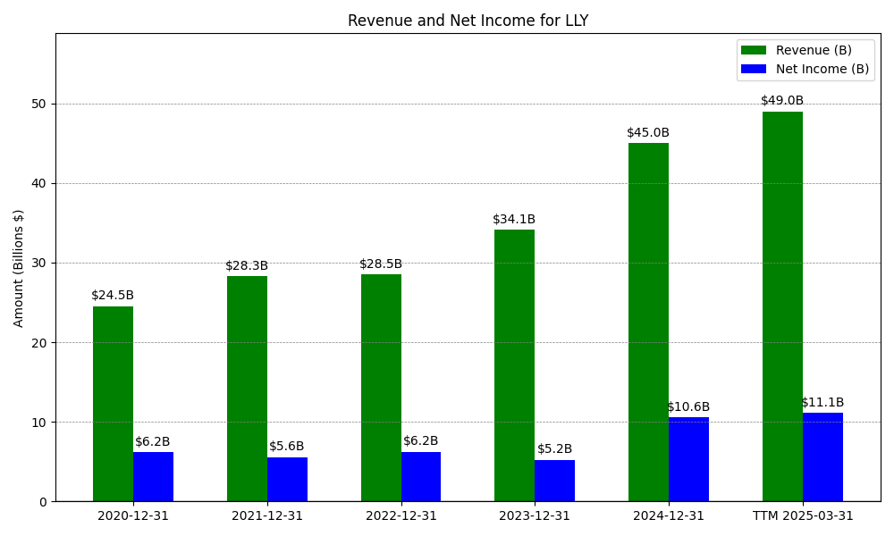 Revenue and Net Income Chart