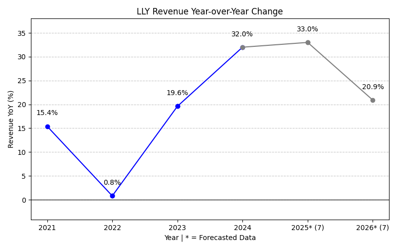Revenue Year-over-Year Change Chart