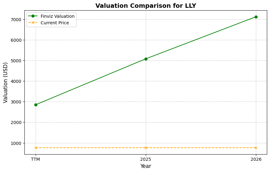 Valuation Chart