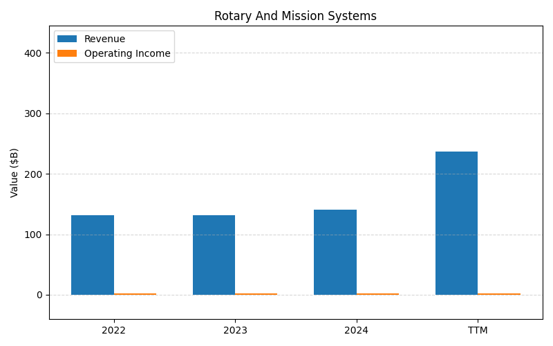 axis2_LMT_Rotary_And_Mission_Systems.png