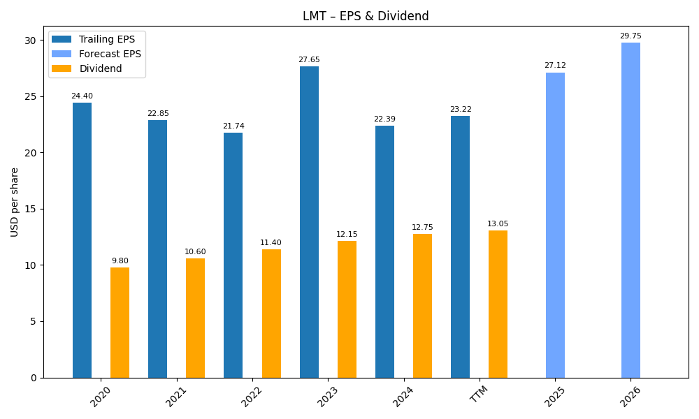 EPS & Dividend