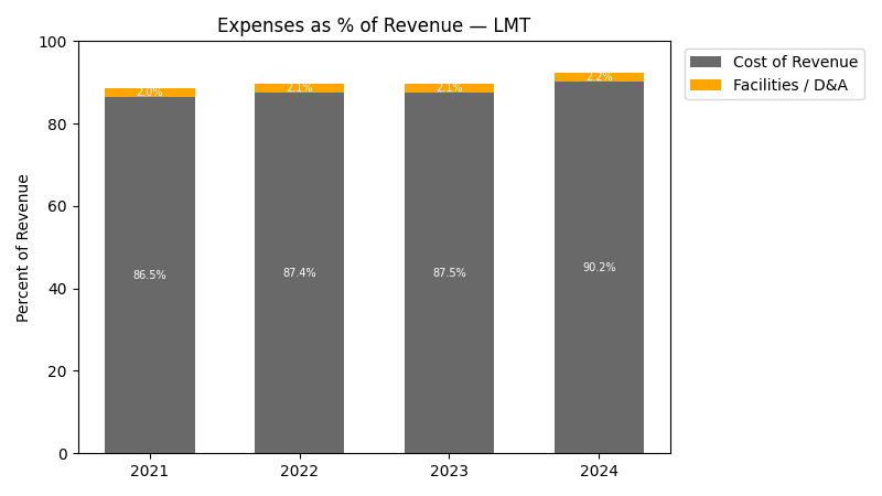 Expense % of Revenue Chart