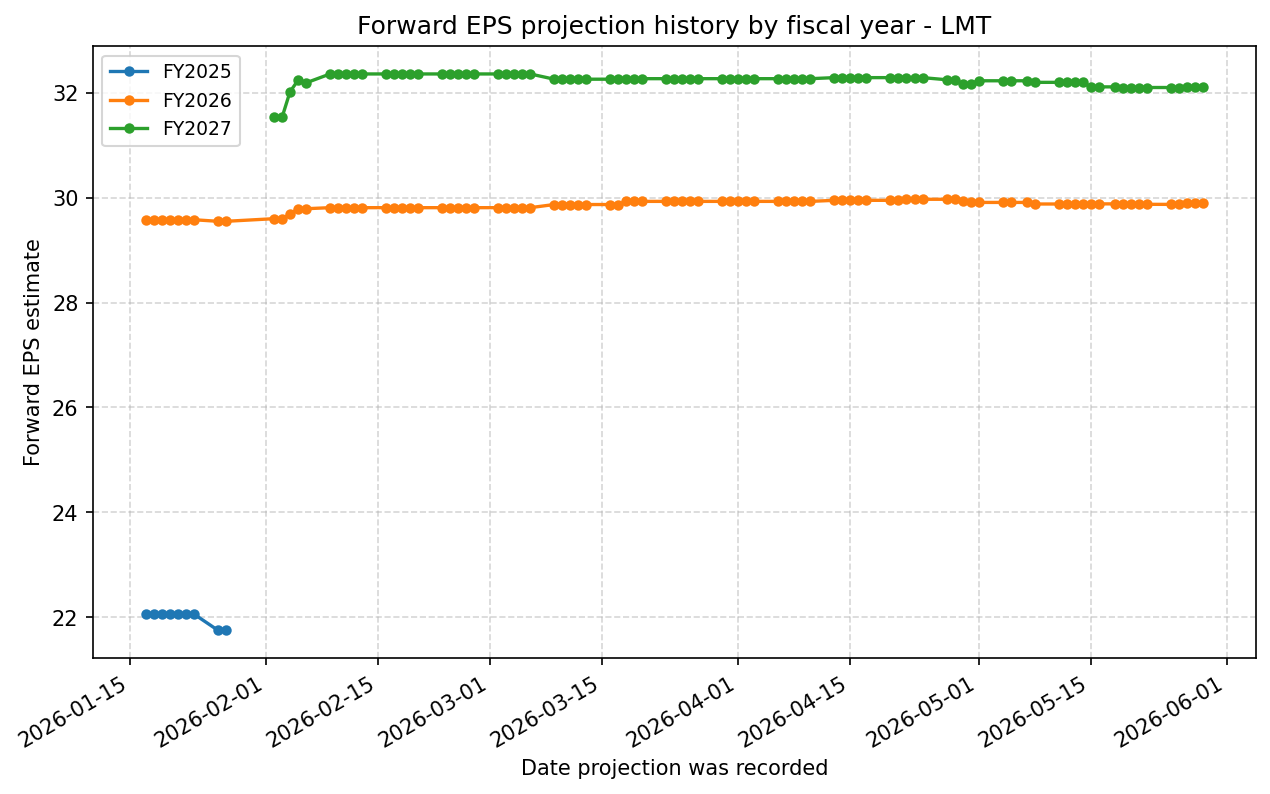 Forward EPS projection history by FY