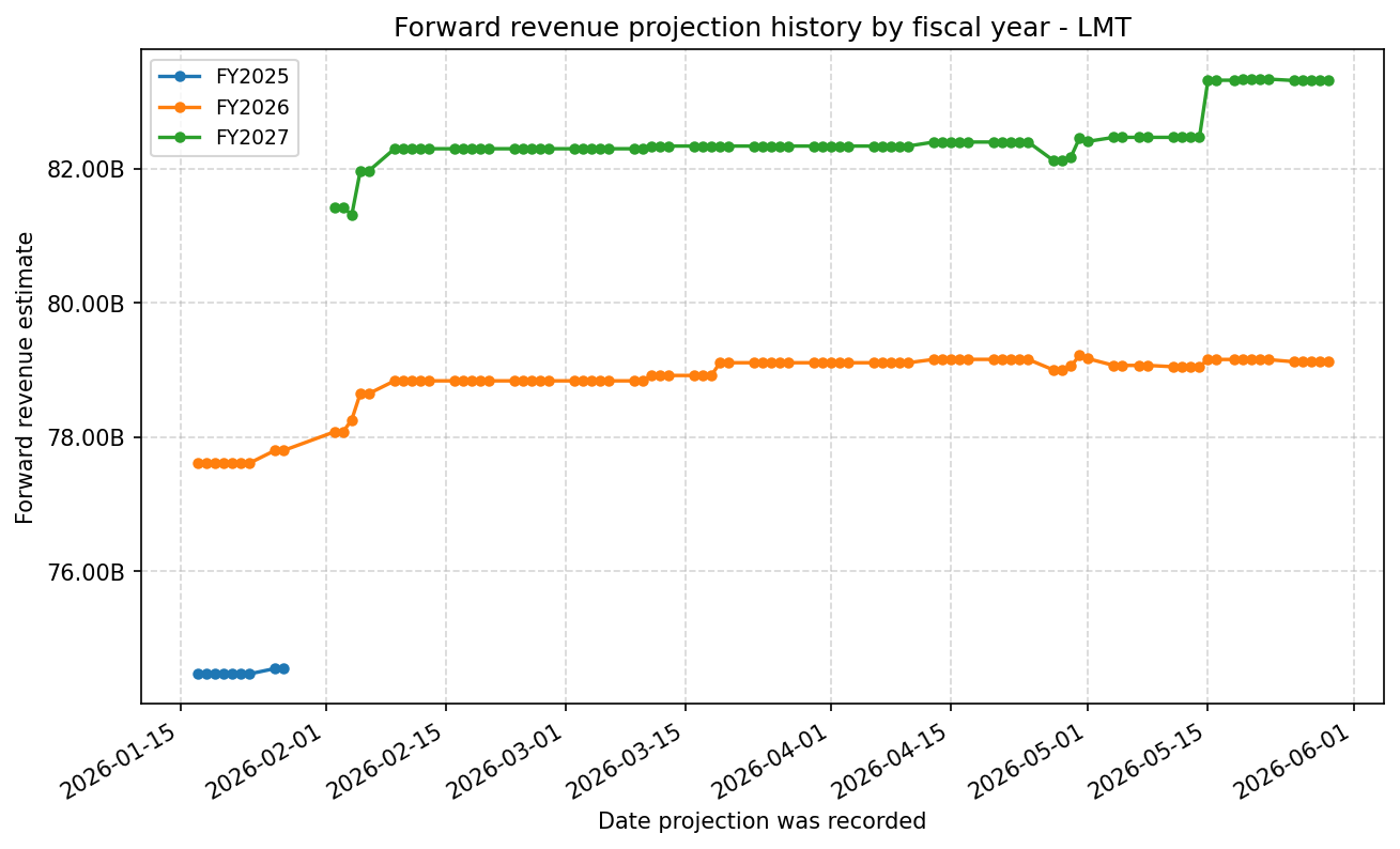Forward revenue projection history by FY