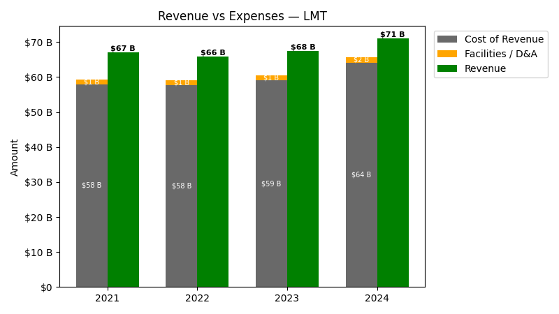 Revenue vs Expense Chart