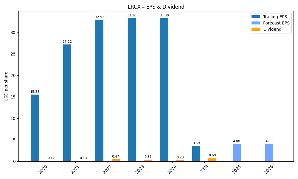 EPS & Dividend