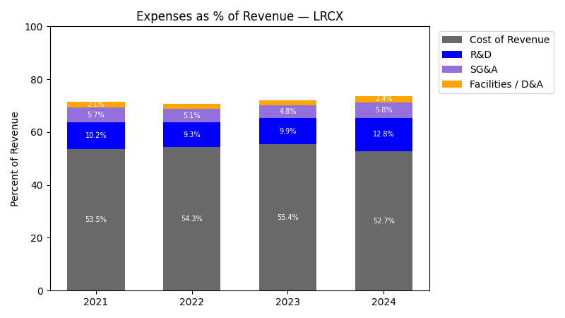 Expense % of Revenue Chart
