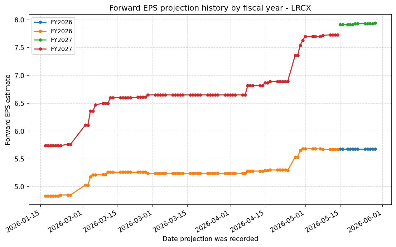 Forward EPS projection history by FY