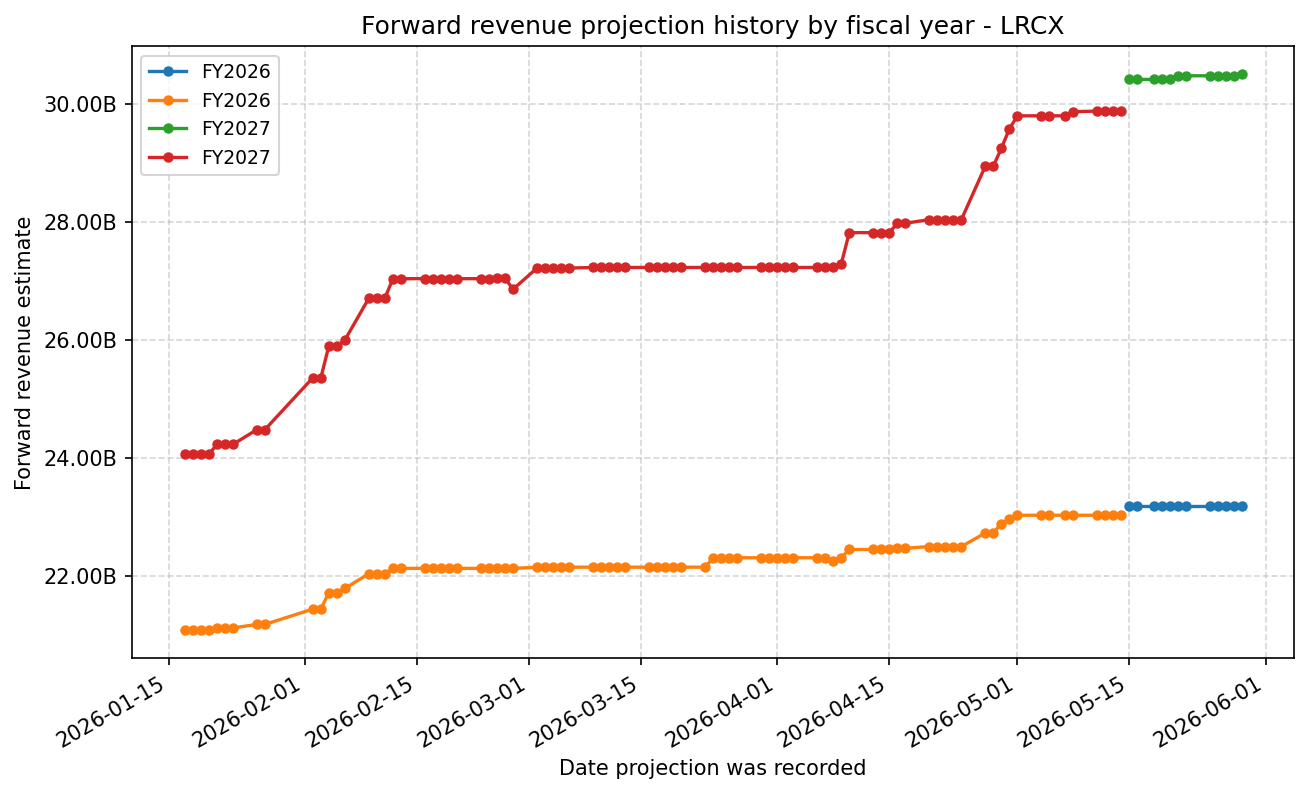 Forward revenue projection history by FY
