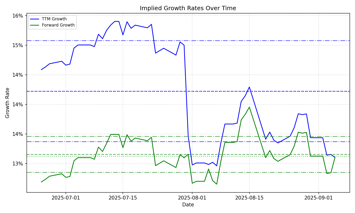 Implied Growth