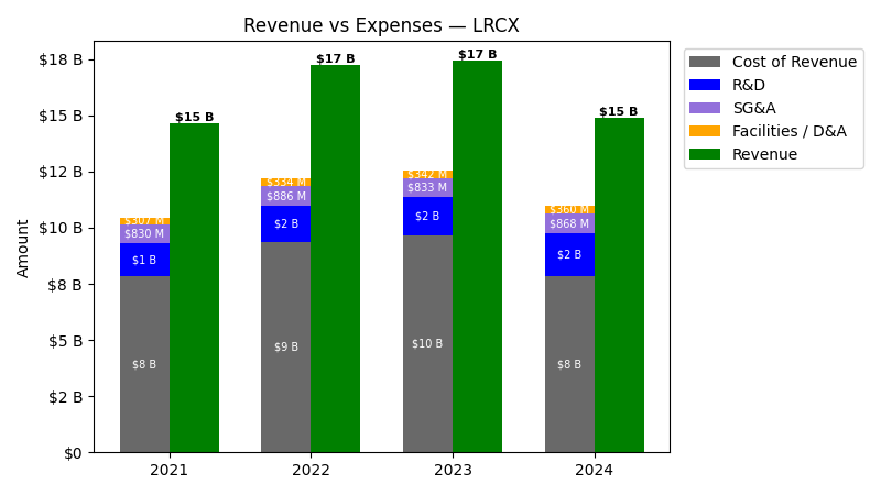 Revenue vs Expense Chart
