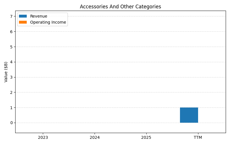axis1_LULU_Accessories_And_Other_Categories.png