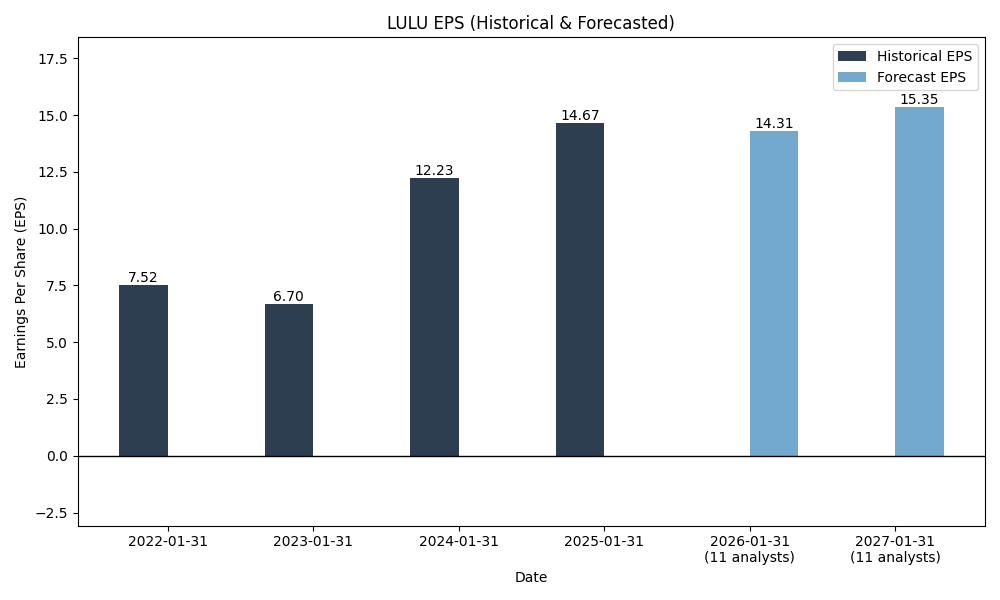 EPS Forecast