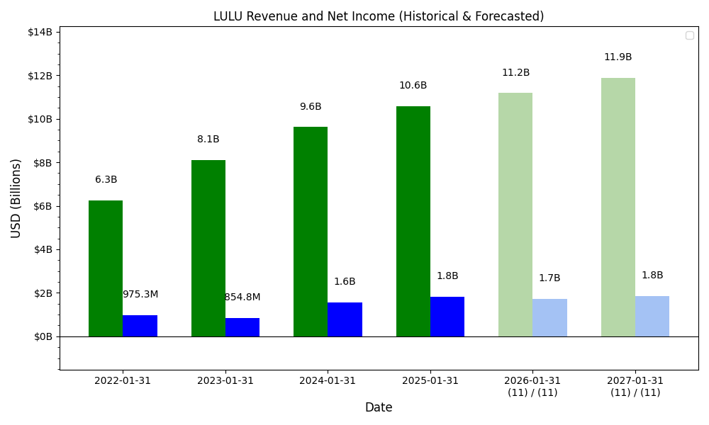Revenue/Net Income Forecast