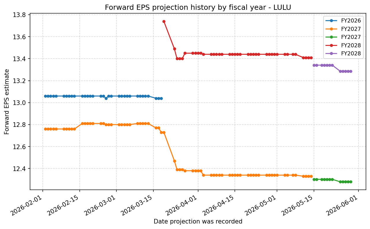 Forward EPS projection history by FY