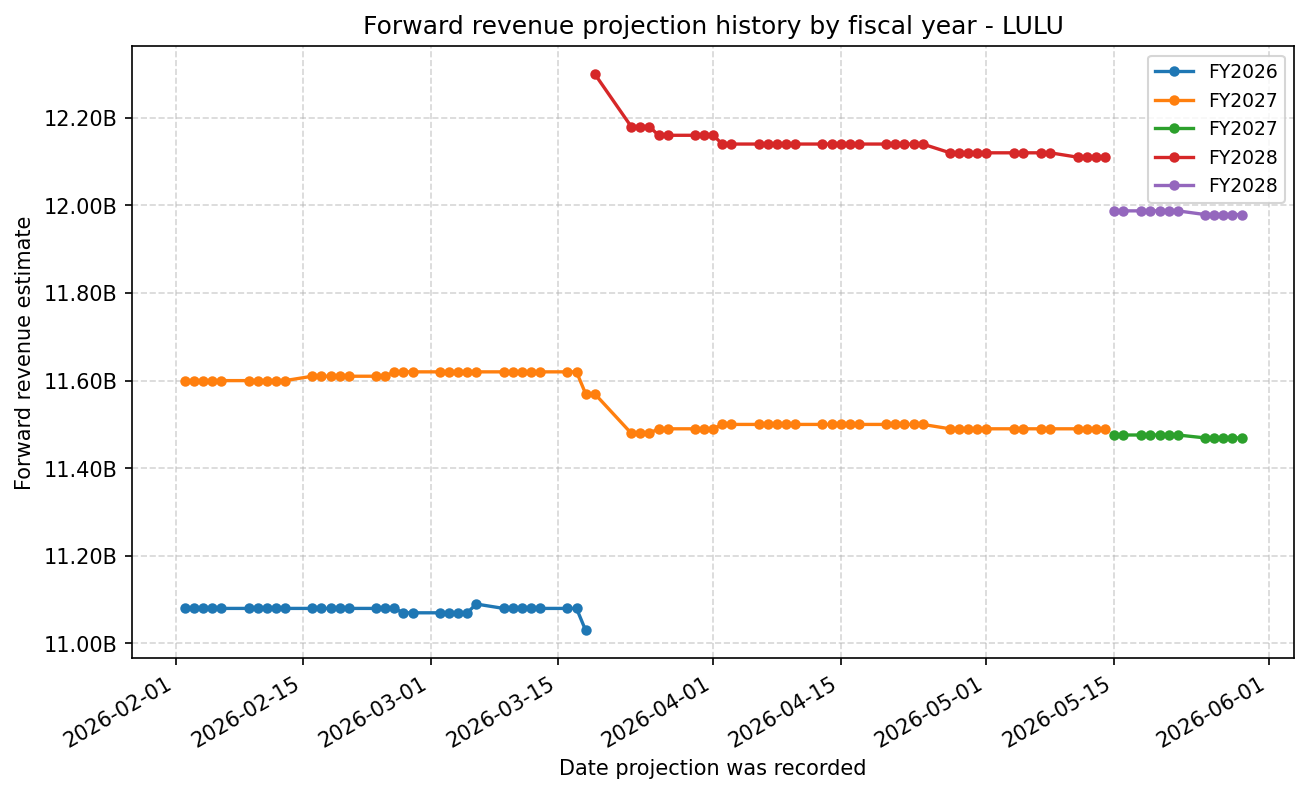 Forward revenue projection history by FY