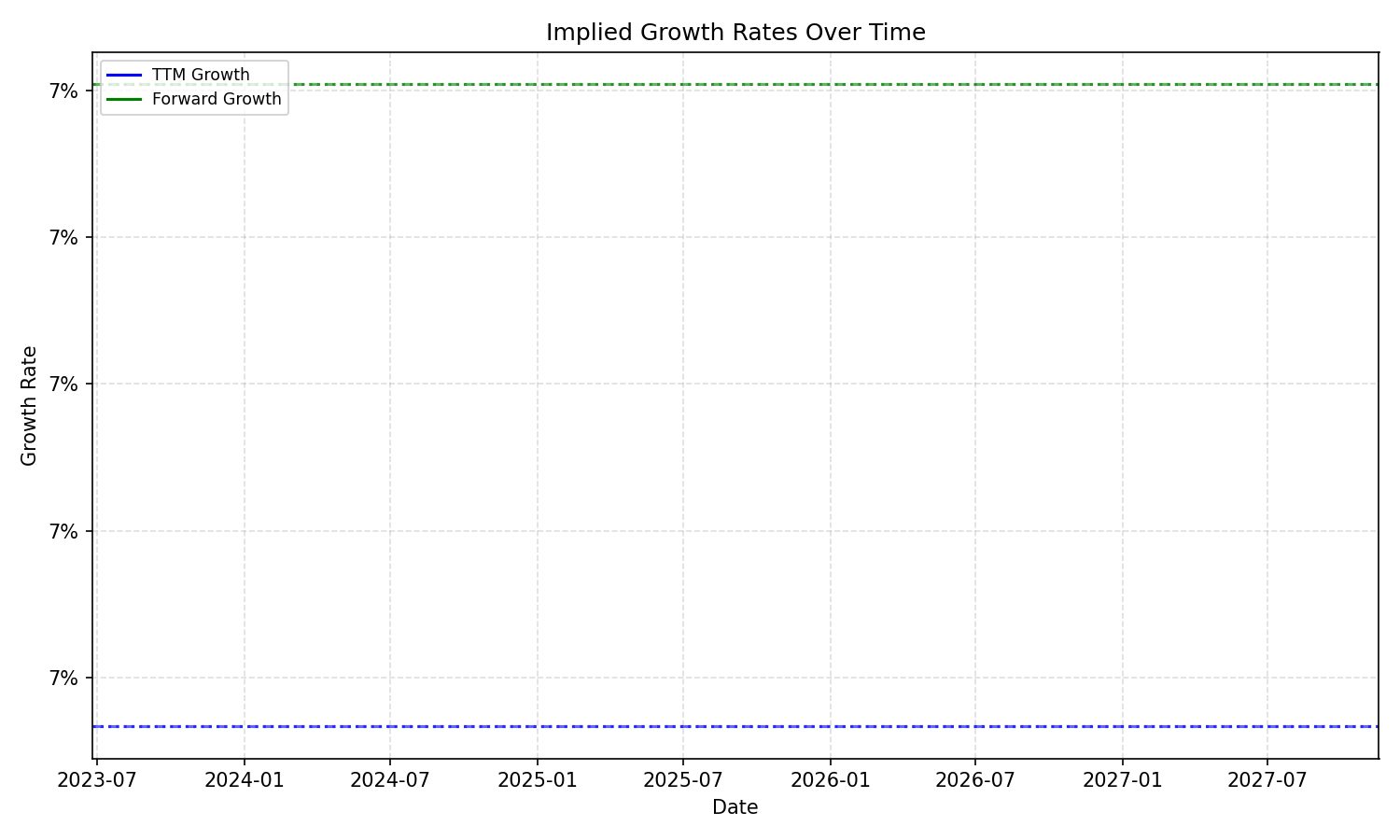 Implied Growth