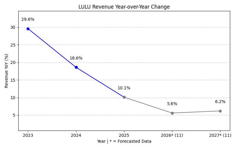 Revenue YoY Change