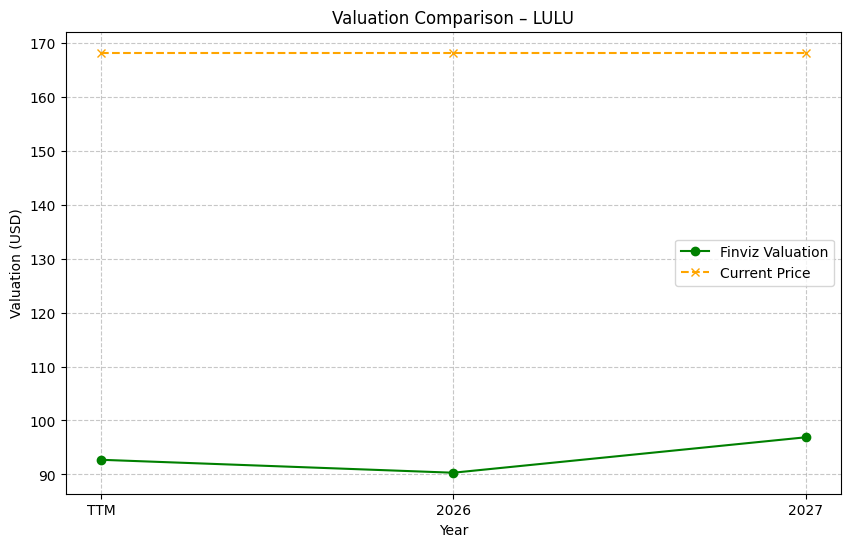 Valuation
