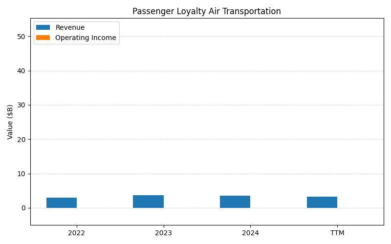 axis1_LUV_Passenger_Loyalty_Air_Transportation.png