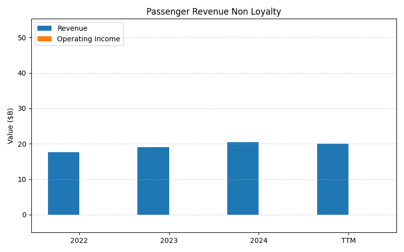 axis1_LUV_Passenger_Revenue_Non_Loyalty.png