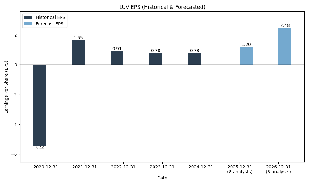 EPS Forecast Chart