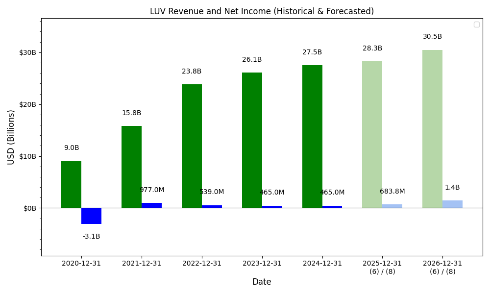 Revenue and Net Income Forecast Chart