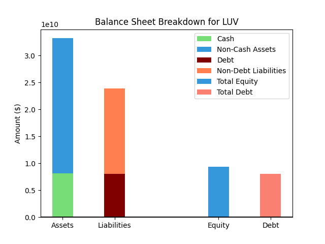LUV Balance Sheet Chart