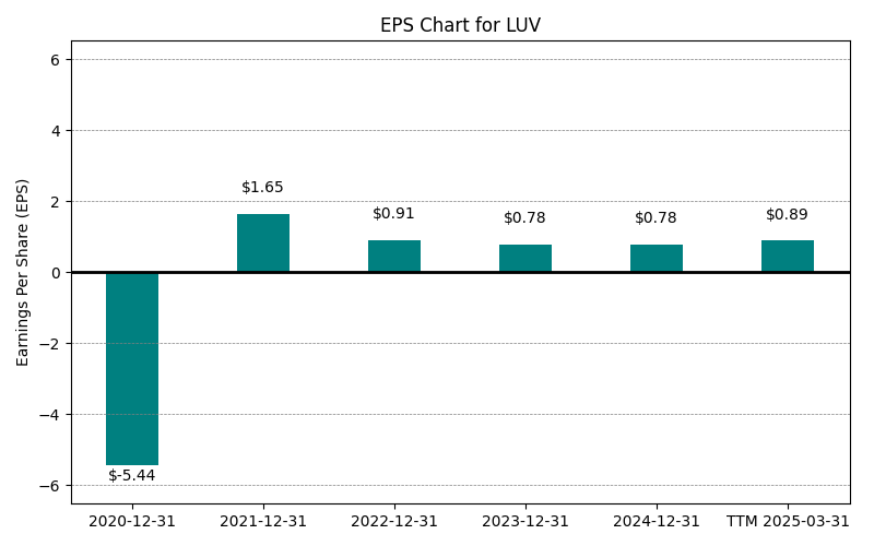 EPS Chart