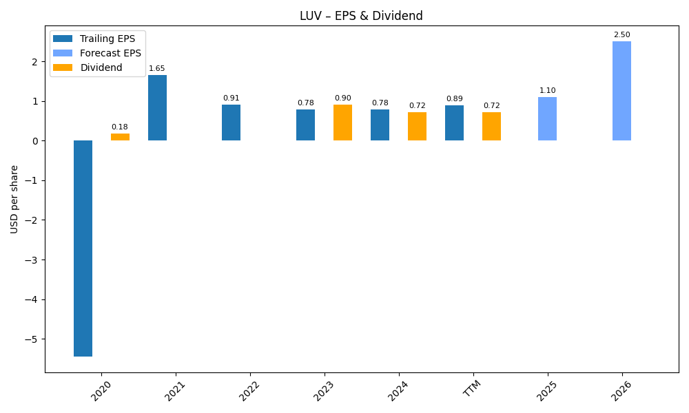 EPS & Dividend