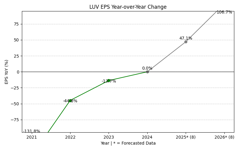 EPS Year-over-Year Change Chart