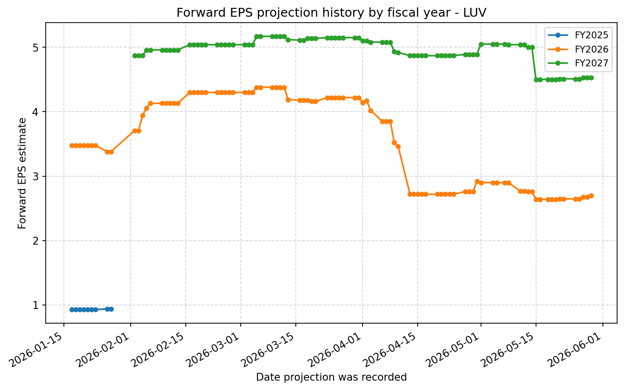 Forward EPS projection history by FY