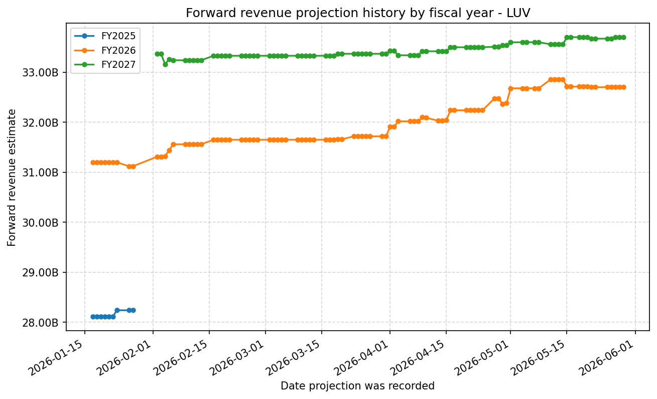 Forward revenue projection history by FY