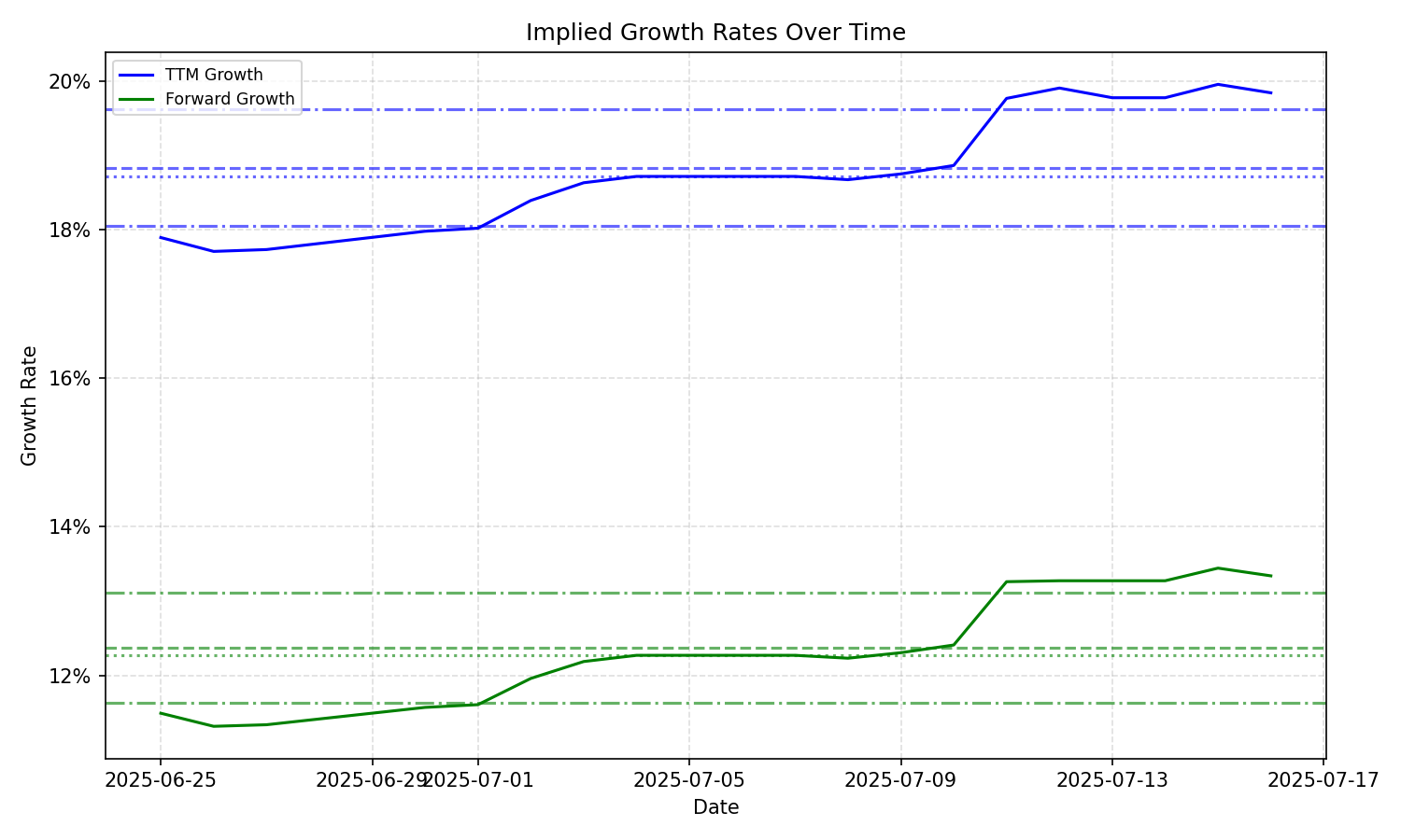 Implied Growth Chart