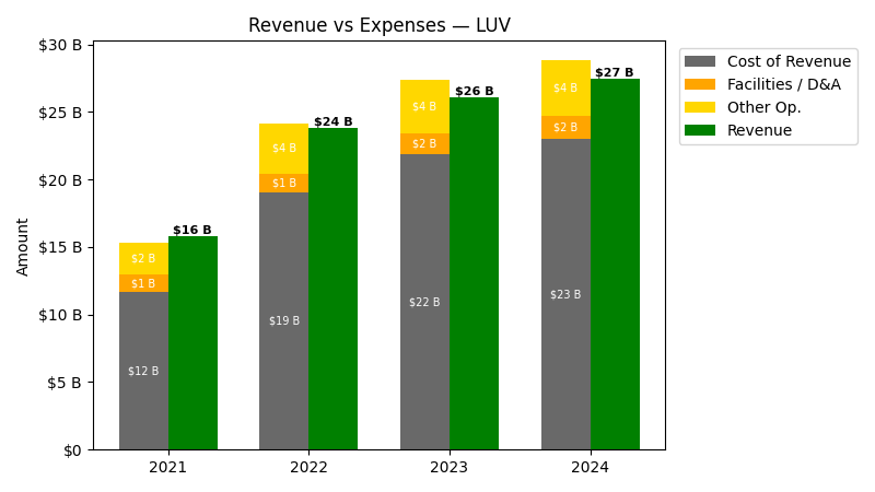 Rev vs Exp