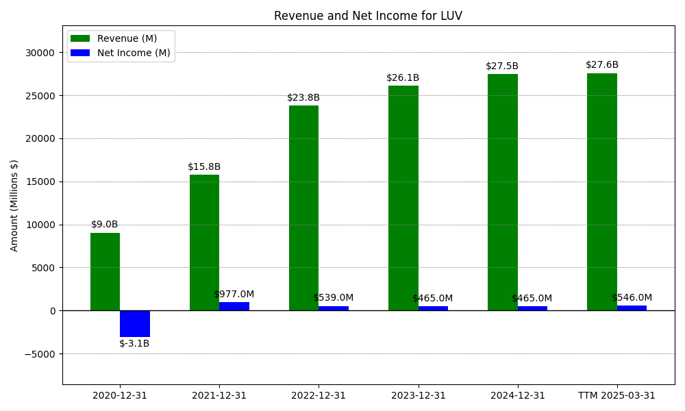 Revenue and Net Income Chart